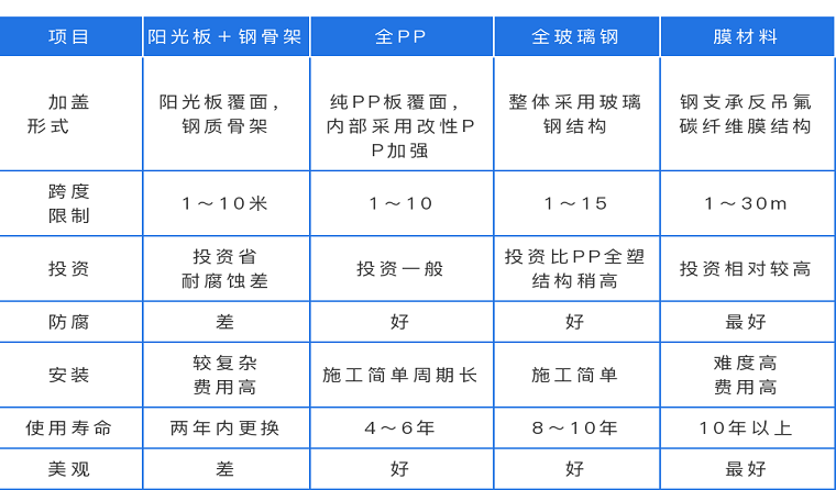 污水池加蓋密封方式對比